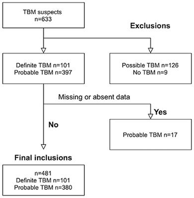 The Impact of Hyponatremia on the Severity of Childhood Tuberculous Meningitis